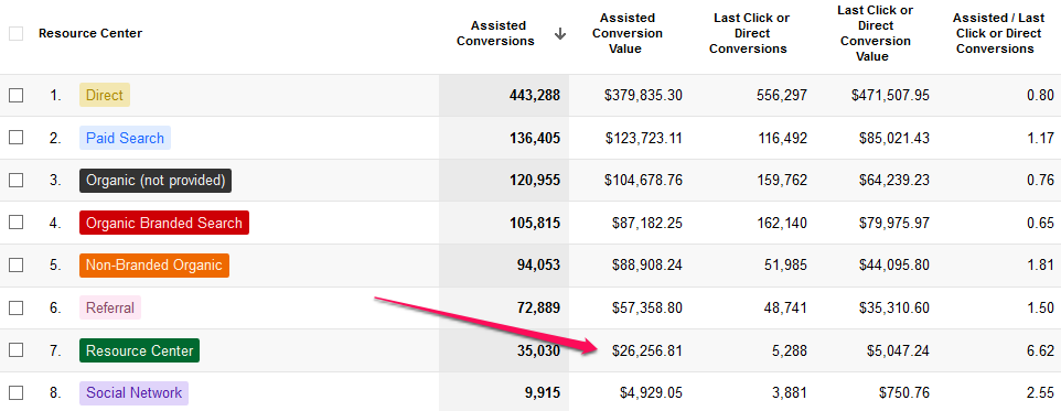 the resulting assisted conversion report